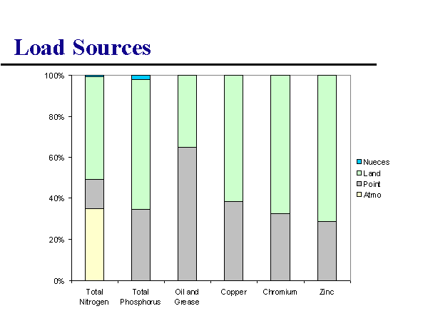 Load Sources