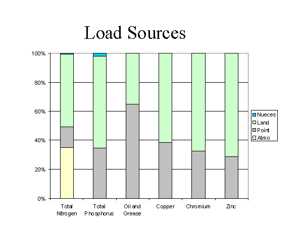 Load Sources