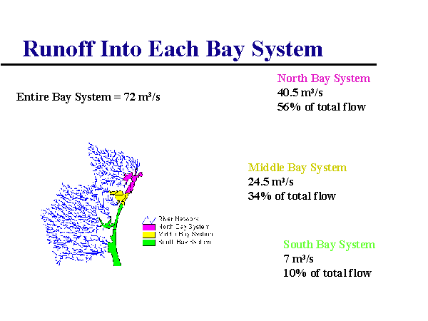 Runoff Into Each Bay System